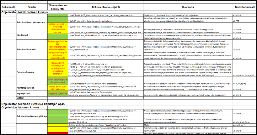 15 Dokumentaation kartoitus (8/2013-10/2013) VTT kartoitti KoKu ohjelmistotuotteen dokumentaation tuotteenhallinnan dokumentaatiopohjia vasten (tuotteen ylläpitoon ja jatkokehitykseen liittyvä