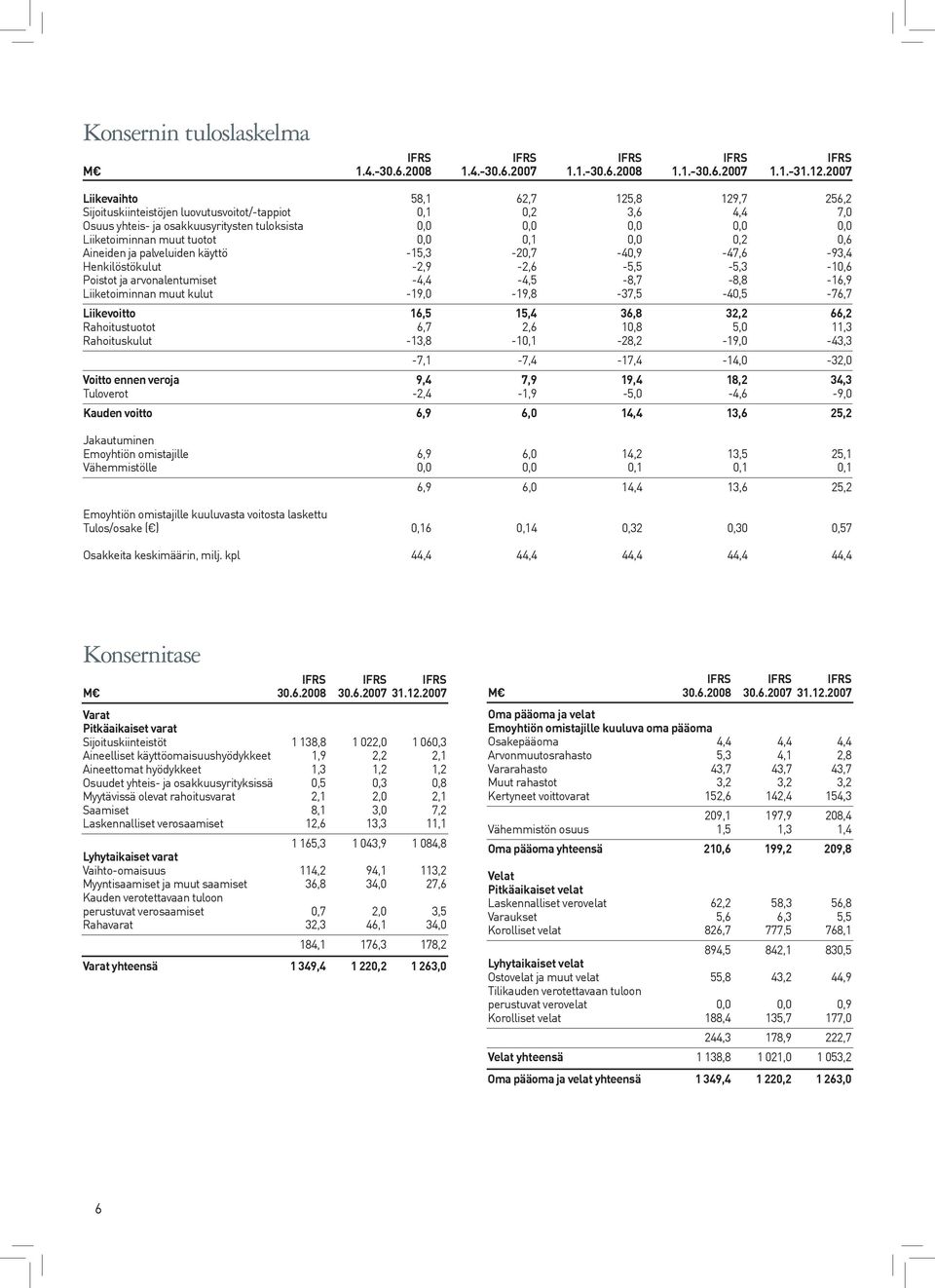 tuotot 0,0 0,1 0,0 0,2 0,6 Aineiden ja palveluiden käyttö -15,3-20,7-40,9-47,6-93,4 Henkilöstökulut -2,9-2,6-5,5-5,3-10,6 Poistot ja arvonalentumiset -4,4-4,5-8,7-8,8-16,9 Liiketoiminnan muut kulut