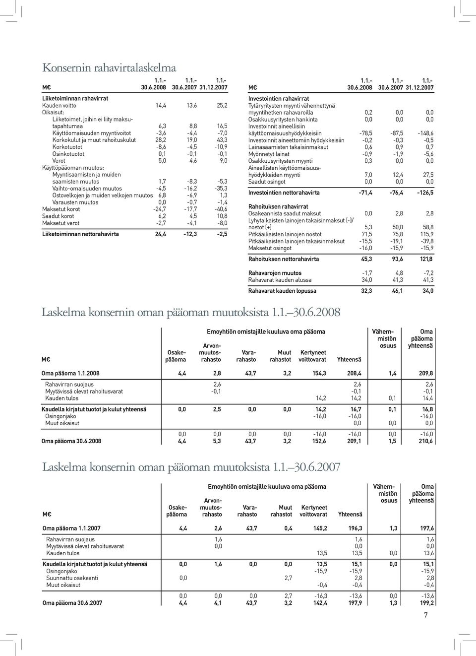 muut rahoituskulut 28,2 19,0 43,3 Korkotuotot -8,6-4,5-10,9 Osinkotuotot 0,1-0,1-0,1 Verot 5,0 4,6 9,0 Käyttöpääoman muutos: Myyntisaamisten ja muiden saamisten muutos 1,7-8,3-5,3 Vaihto-omaisuuden