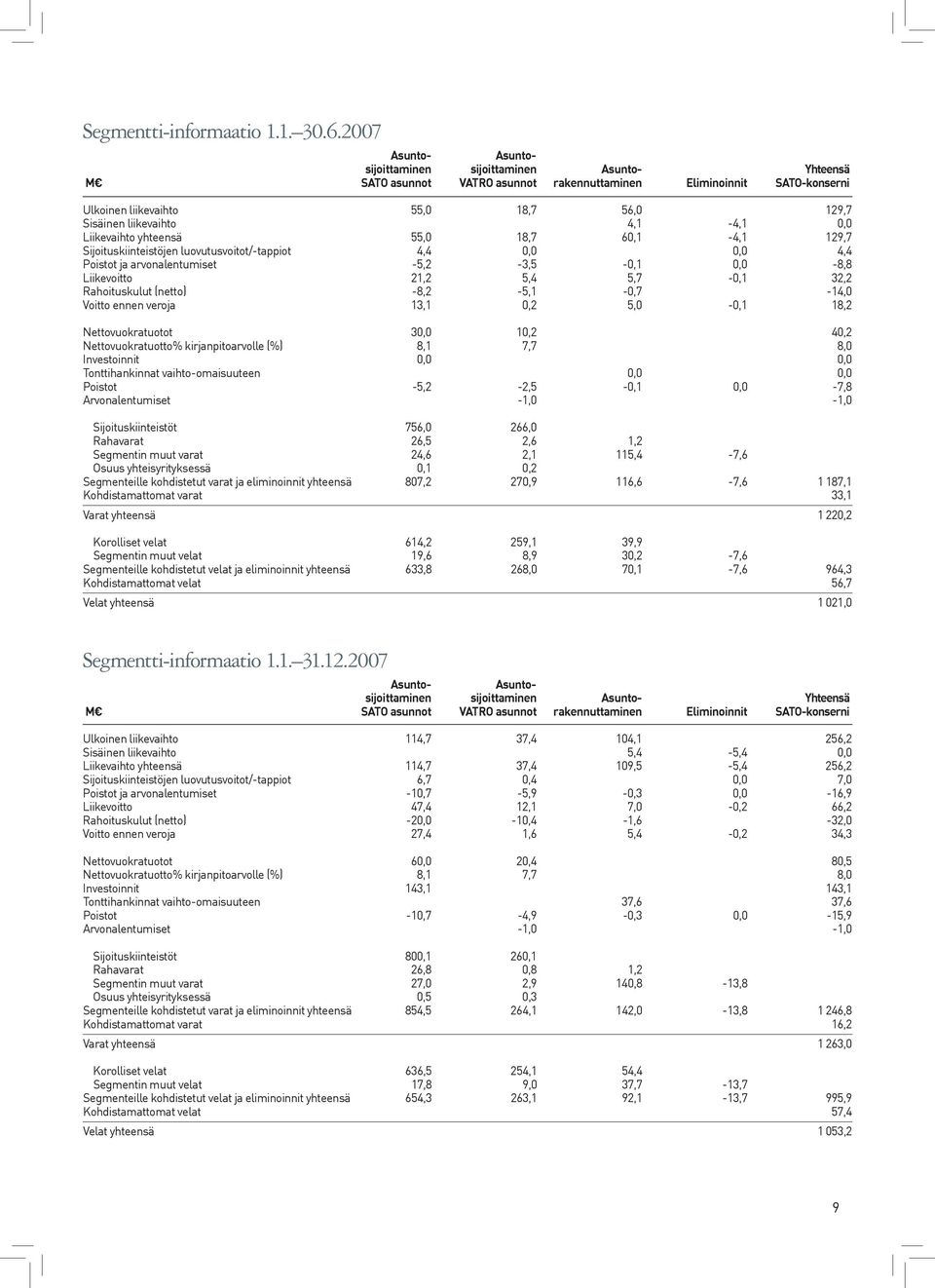 4,1-4,1 0,0 Liikevaihto yhteensä 55,0 18,7 60,1-4,1 129,7 Sijoituskiinteistöjen luovutusvoitot/-tappiot 4,4 0,0 0,0 4,4 Poistot ja arvonalentumiset -5,2-3,5-0,1 0,0-8,8 Liikevoitto 21,2 5,4 5,7-0,1