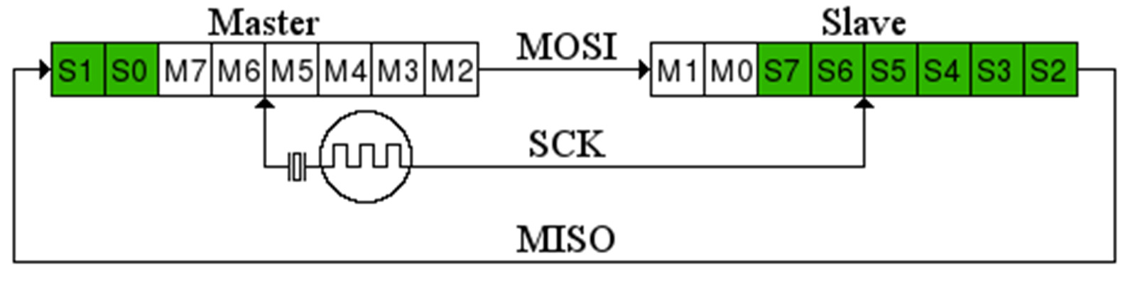 21 missä I²C-väylä vaatii aloitusbitin, kohdeosoitteen, ACK-bitin, datan ja niin edelleen, perustuu SPI väylä kahden laitteen kahdeksanbittisiin siirtorekistereihin, jotka synkronoidaan samalla