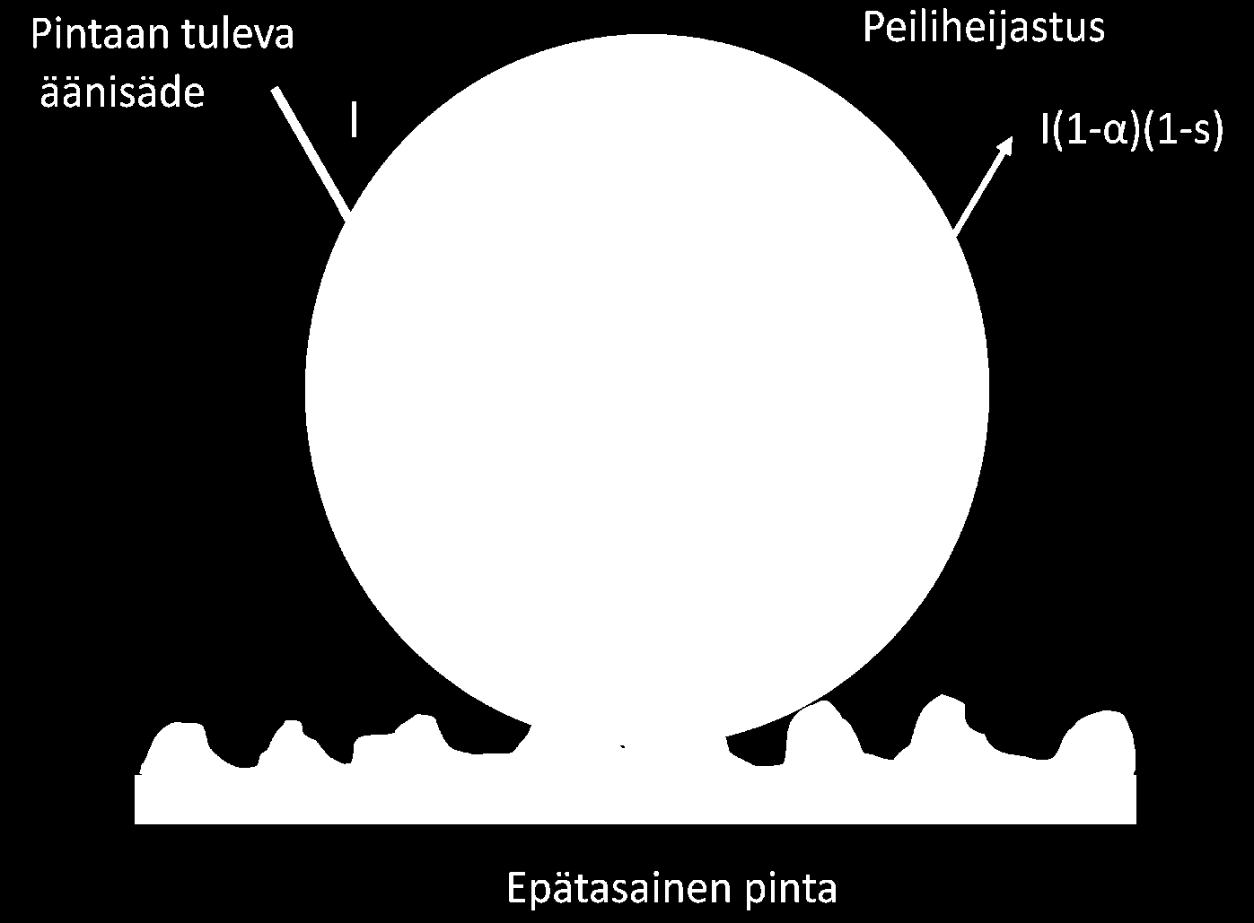 Kuva 9. Epätasaisesta pinnasta tapahtuva diffuusi- ja peiliheijastus (Cox et al. 006, s. 1).