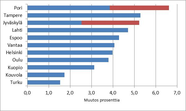11 Kuvio 8. Verotulojen muutos vuonna2012, prosenttia Kuvio 9.