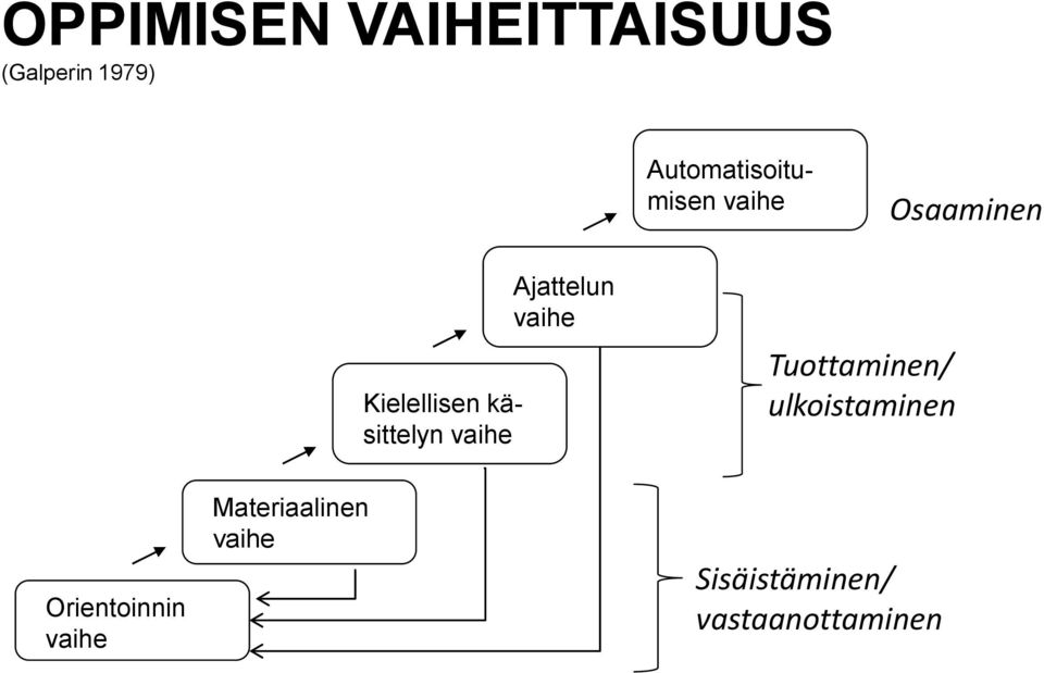 käsittelyn vaihe Ajattelun vaihe Tuottaminen/