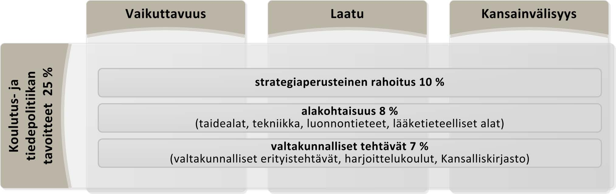 Koulutus- ja tiedepolitiikan tavoitteet Strategiaperusteisessa rahoituksessa lähtökohtana yliopistojen oma strategiatyö mm.