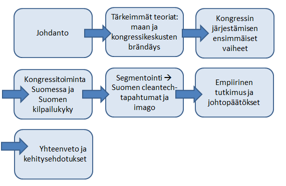 5 KUVIO 1. Opinnäytetyön rakenne Yllä oleva kuvio 1 esittelee opinnäytetyön rakenteen pääpiirteittäin.