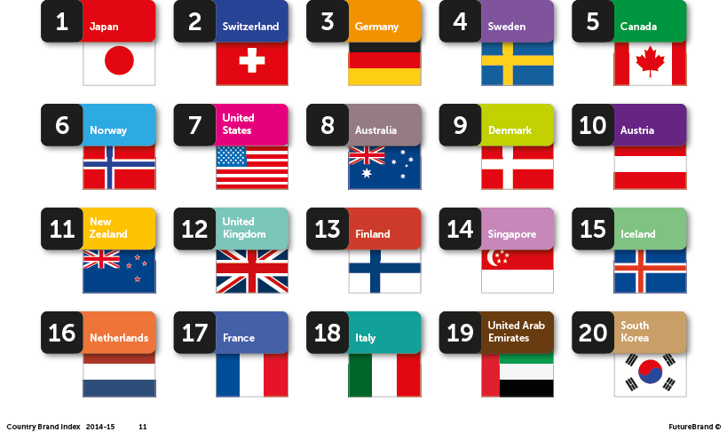 28 4.3 Suomen imago ja kilpailukyky Suomen imago on maailmalla hyvä. Country Brand Index on sijoittanut Suomen 13. sijalle maailman maiden brändi-indeksissä vuosina 2014 ja 2015 (FutureBrand 2015).