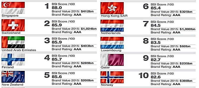 29 KUVA 2. Vahvimmat maabrändit (Brand Finance 2015) Country Brand Indexin tutkimuksessa oli mukana 75 maata (Brand Finance 2015).