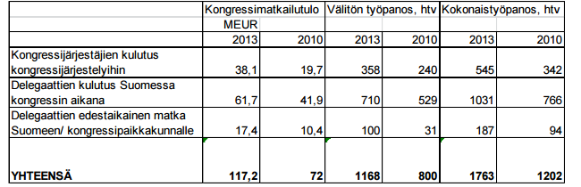 38 Yllä olevasta taulukosta 4 nähdään, että kongressivieraat vierailevat kongressin yhteydessä myös muilla paikkakunnilla.