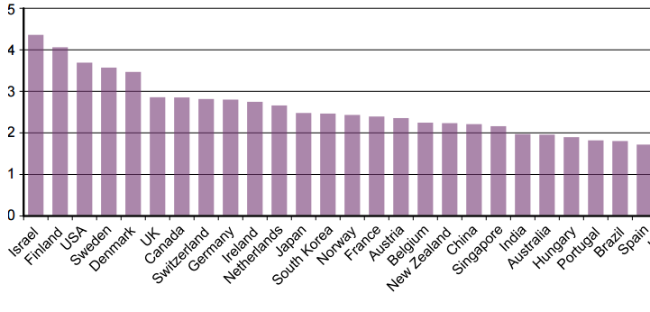44 Suomen imago cleantech-maana Suomea pidetään yleisesti cleantech-osaajamaana ja yhtenä kehityksen edelläkävijöistä. Global Cleantech Innovation Index listasi Suomen sijalle 2.