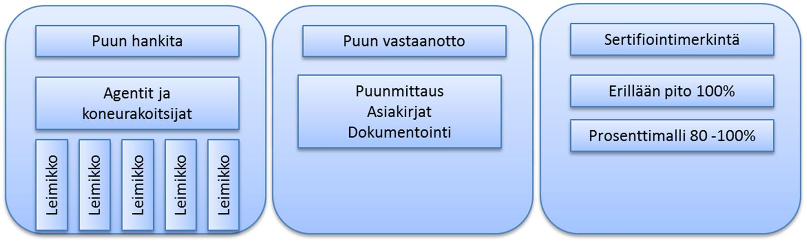 14 Yritys ostaa tyvikoivutukit ainoastaan kotimaisista lähteistä joko välittäjien tai puunkorjuuyritysten kautta. Kuviossa 7 esitetään puun kulkeutuminen tehtaalla.