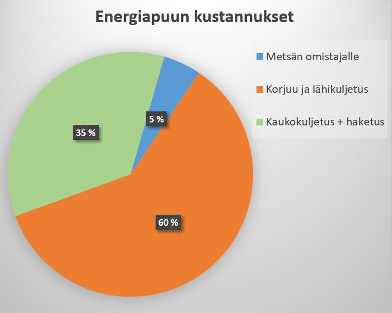 4. Energiabiomassan kustannukset Korjuu, kuljetukset