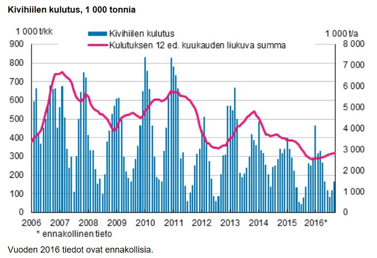 2. Energiabiomassan kysyntä ja tarjonta Kivihiilen kulutuksen kehitys Suomessa Lähde: Tilastokeskus, kivihiilen kulutus Suomen hallitus hyväksyi 24.11.