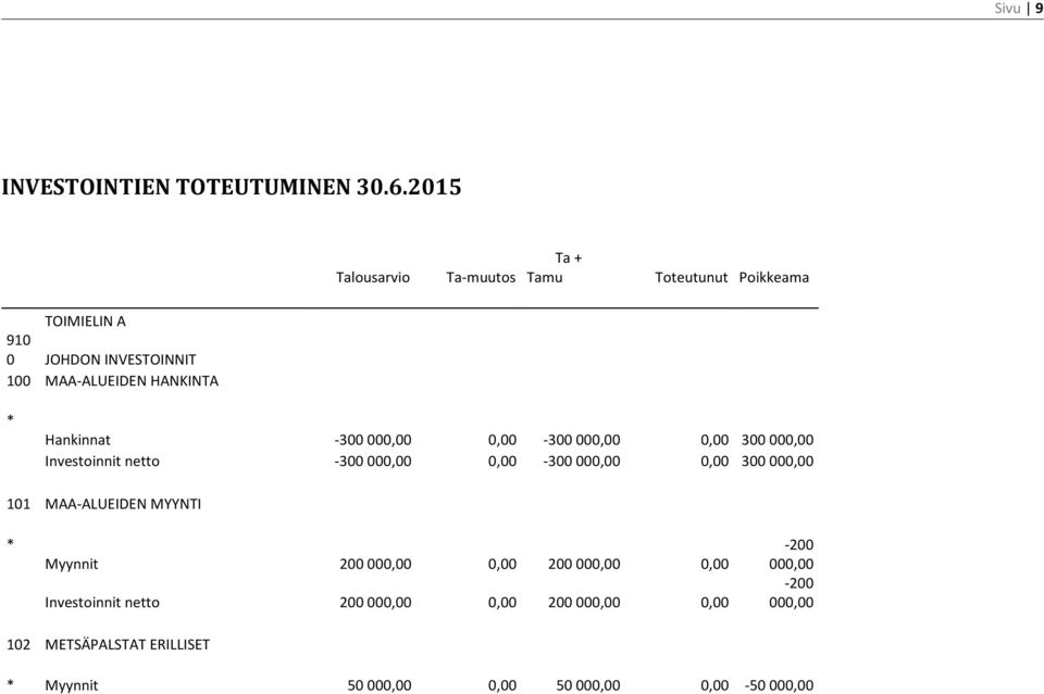 Hankinnat -300 000,00 0,00-300 000,00 0,00 300 000,00 Investoinnit netto -300 000,00 0,00-300 000,00 0,00 300 000,00 101