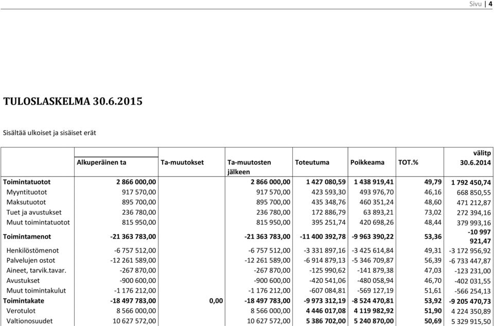 2014 jälkeen Toimintatuotot 2 866 000,00 2 866 000,00 1 427 080,59 1 438 919,41 49,79 1 792 450,74 Myyntituotot 917 570,00 917 570,00 423 593,30 493 976,70 46,16 668 850,55 Maksutuotot 895 700,00 895