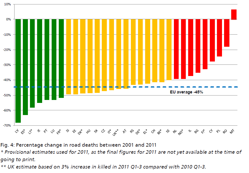 Turvallisuuden kehitys EU:ssa 2001-2011 Suomessa on ollut EUmaista neljänneksi heikoin turvallisuuskehitys tieliikenteessä Ero