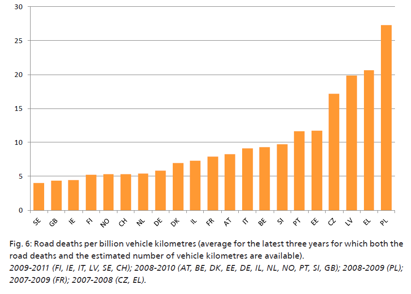 Tieliikenteessä menehtyneet / 1 mrd.