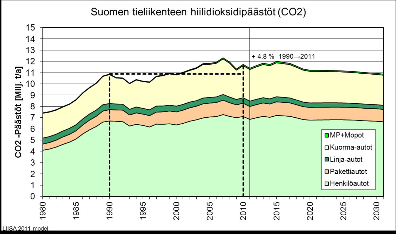 Suomen tieliikenteen hiilidioksidipäästöt 1980-2030 5.