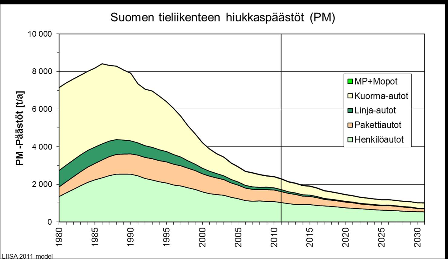Suomen tieliikenteen hiukkaspäästöt 1980-2030 5.10.