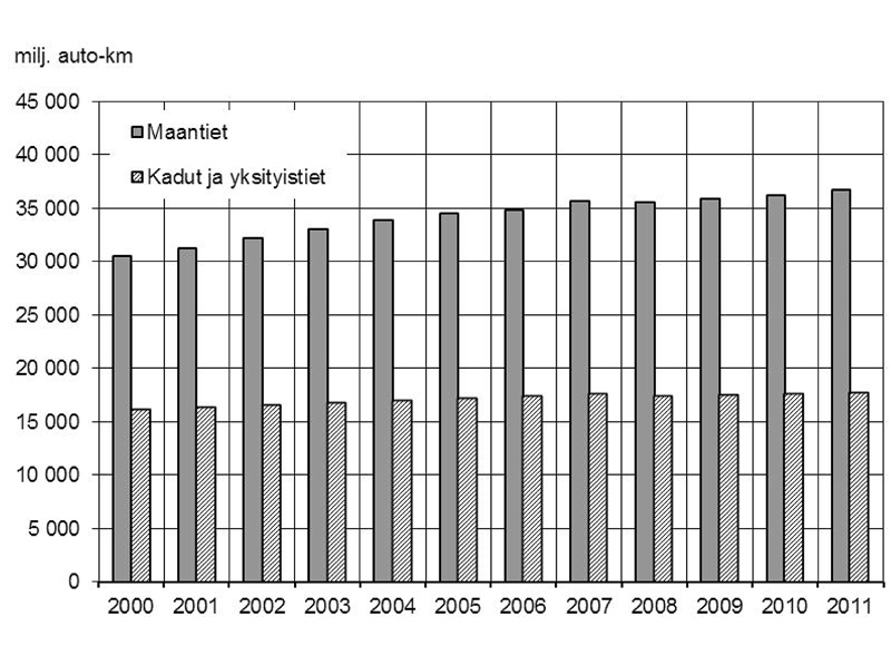 Tieliikenteen suoritteet Lähde: Liikennevirasto 5.10.