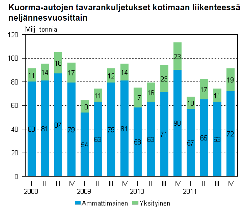 Kuorma-autojen tavarankuljetukset kotimaan liikenteessä Lähde: