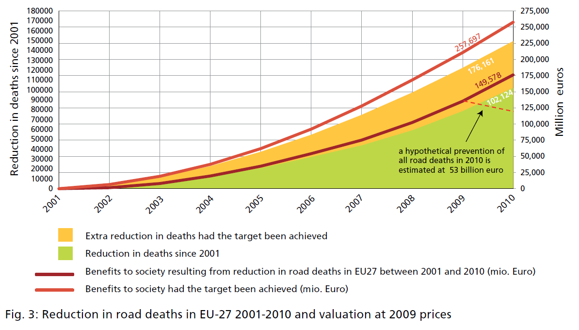 Liikenneturvallisuuden yhteiskuntataloudellinen merkitys EU:ssa menehtyi tieliikenteessä vuonna 2011 n. 30100 ihmistä ja loukkaantui vakavasti n.