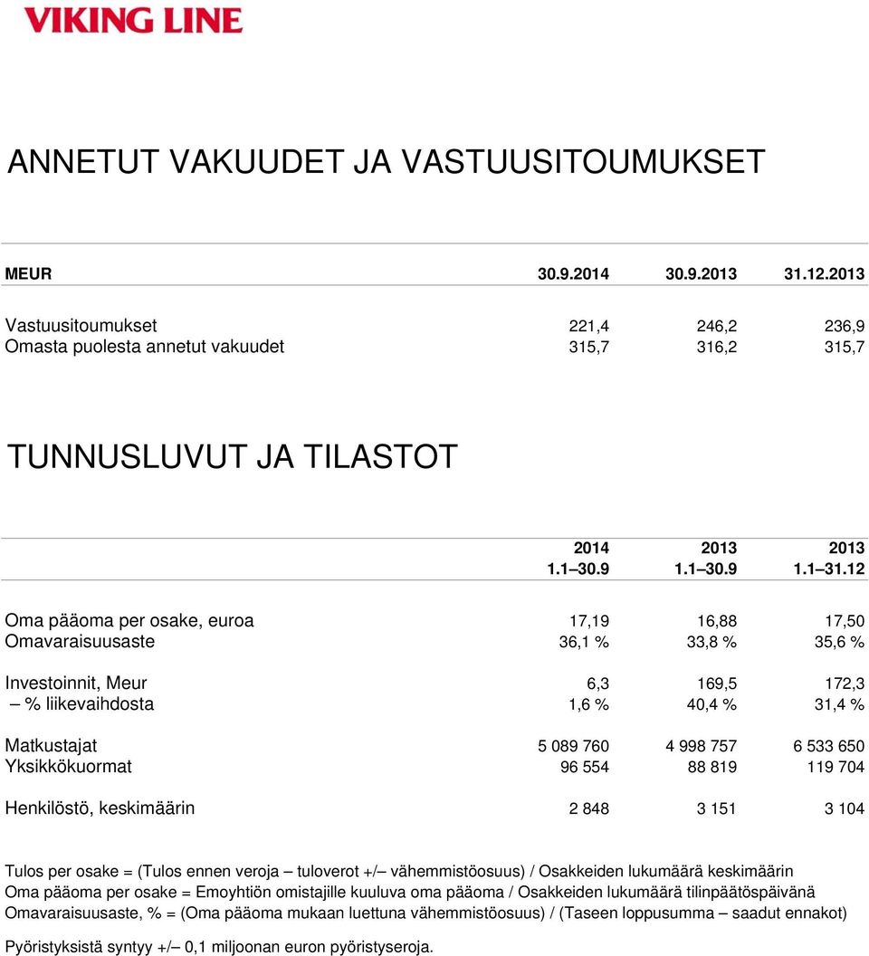 12 Oma pääoma per osake, euroa 17,19 16,88 17,50 Omavaraisuusaste 36,1 % 33,8 % 35,6 % Investoinnit, Meur 6,3 169,5 172,3 % liikevaihdosta 1,6 % 40,4 % 31,4 % Matkustajat 5 089 760 4 998 757 6 533