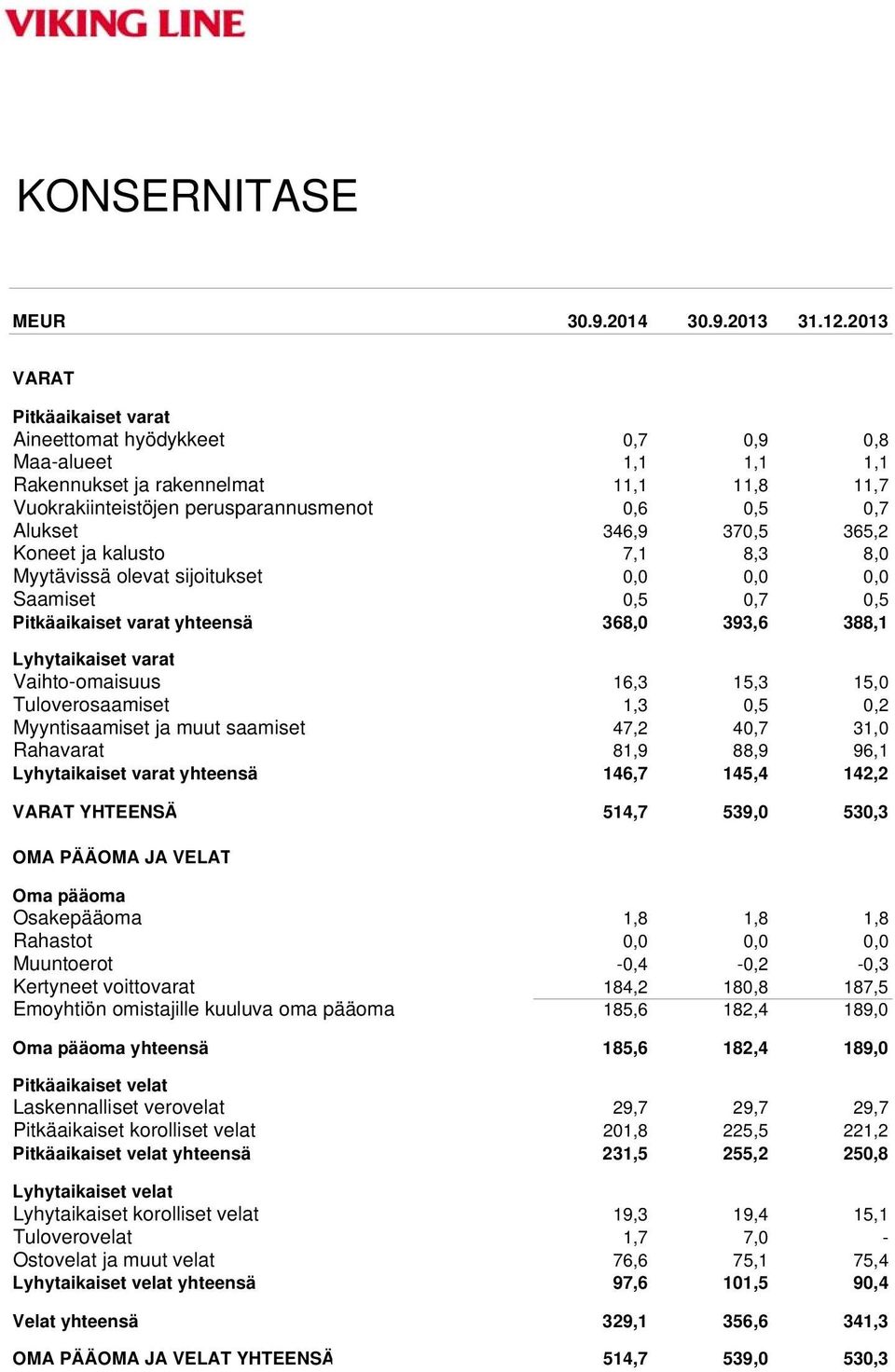 370,5 365,2 Koneet ja kalusto 7,1 8,3 8,0 Myytävissä olevat sijoitukset 0,0 0,0 0,0 Saamiset 0,5 0,7 0,5 Pitkäaikaiset varat yhteensä 368,0 393,6 388,1 Lyhytaikaiset varat Vaihto-omaisuus 16,3 15,3