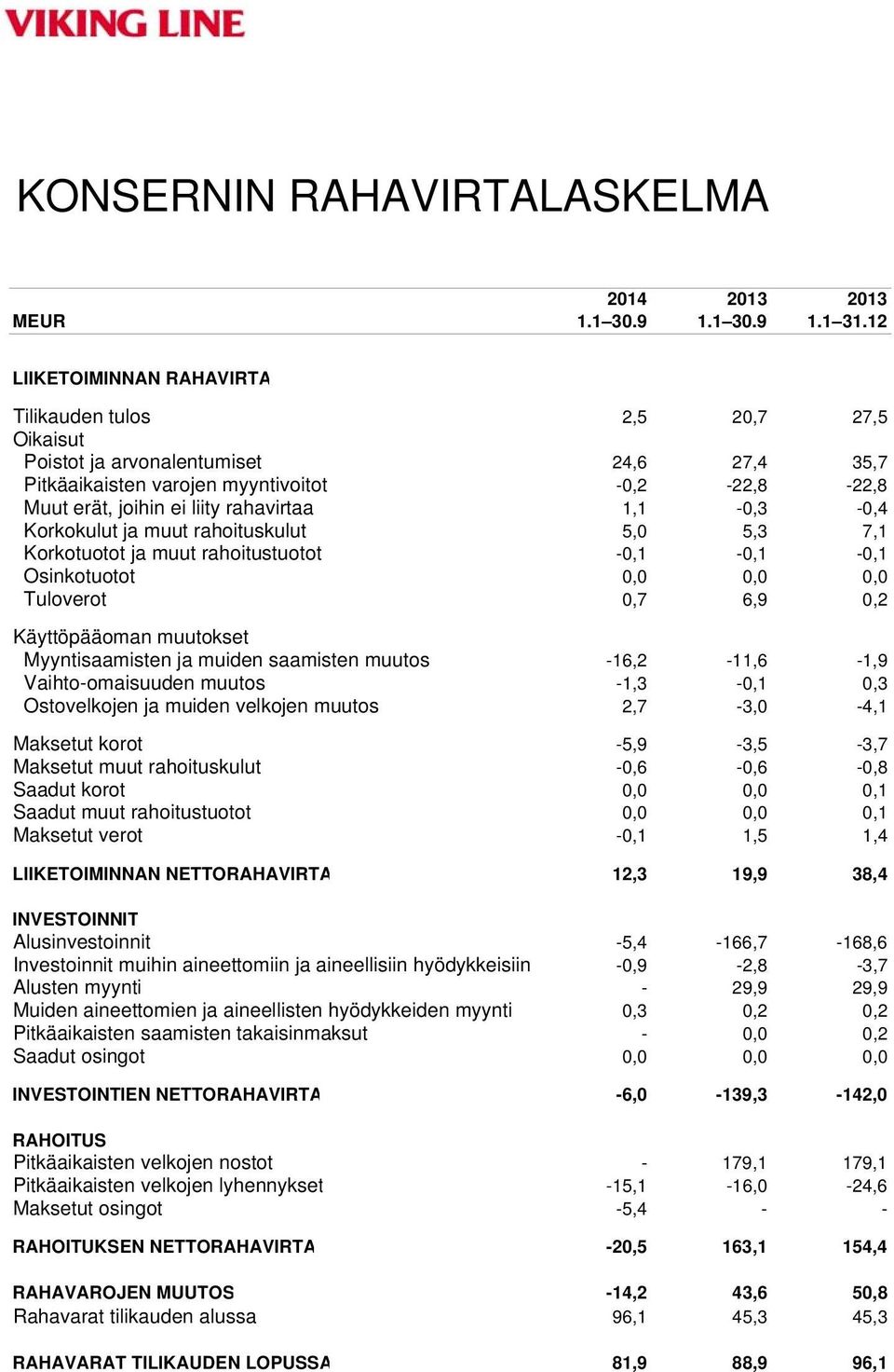 1,1-0,3-0,4 Korkokulut ja muut rahoituskulut 5,0 5,3 7,1 Korkotuotot ja muut rahoitustuotot -0,1-0,1-0,1 Osinkotuotot 0,0 0,0 0,0 Tuloverot 0,7 6,9 0,2 Käyttöpääoman muutokset Myyntisaamisten ja