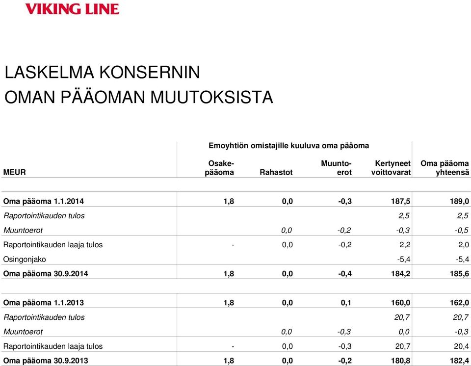 1.2014 1,8 0,0-0,3 187,5 189,0 Raportointikauden tulos 2,5 2,5 Muuntoerot 0,0-0,2-0,3-0,5 Raportointikauden laaja tulos - 0,0-0,2 2,2 2,0