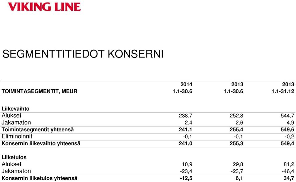 241,1 255,4 549,6 Eliminoinnit -0,1-0,1-0,2 Konsernin liikevaihto yhteensä 241,0 255,3 549,4