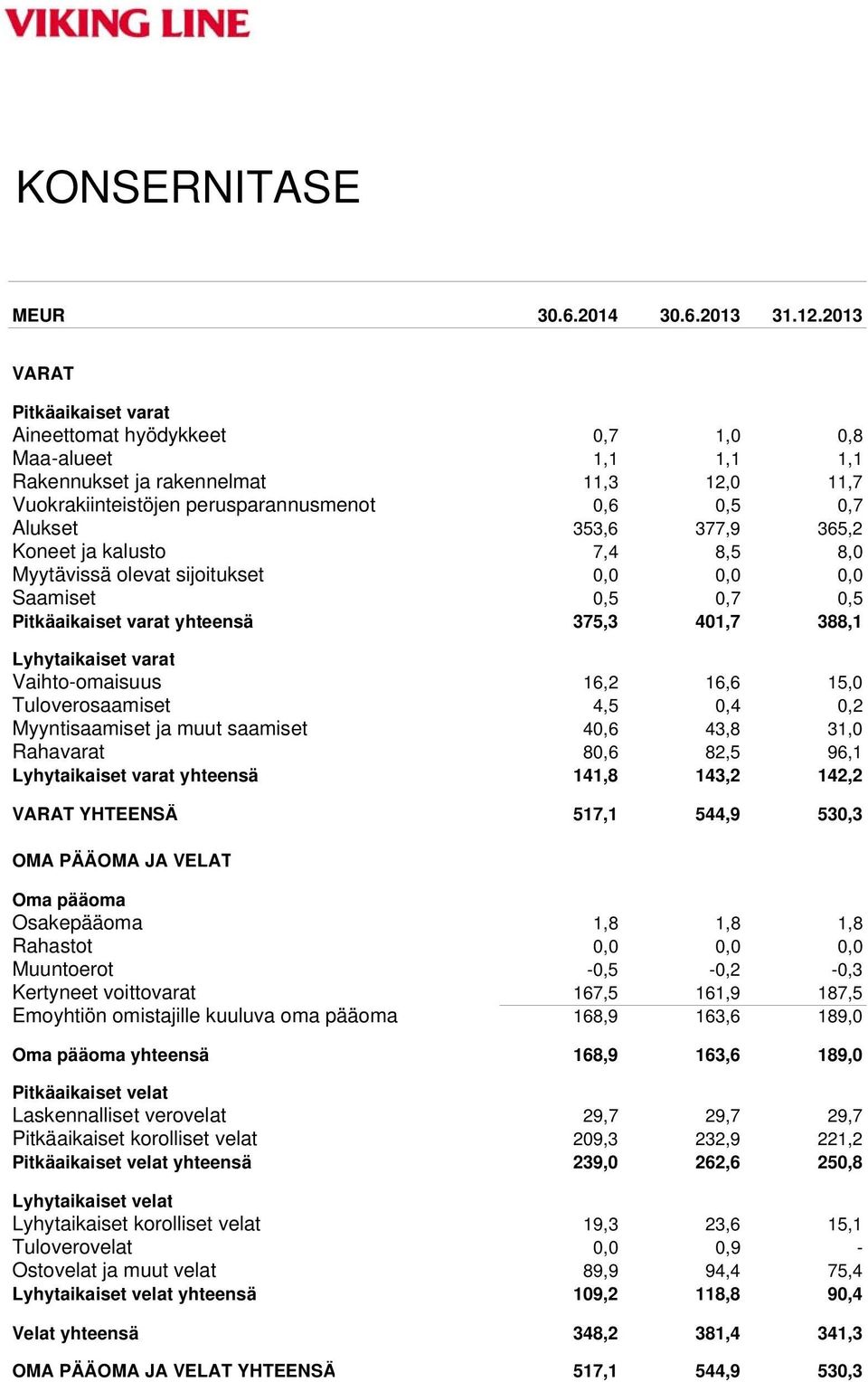 377,9 365,2 Koneet ja kalusto 7,4 8,5 8,0 Myytävissä olevat sijoitukset 0,0 0,0 0,0 Saamiset 0,5 0,7 0,5 Pitkäaikaiset varat yhteensä 375,3 401,7 388,1 Lyhytaikaiset varat Vaihto-omaisuus 16,2 16,6