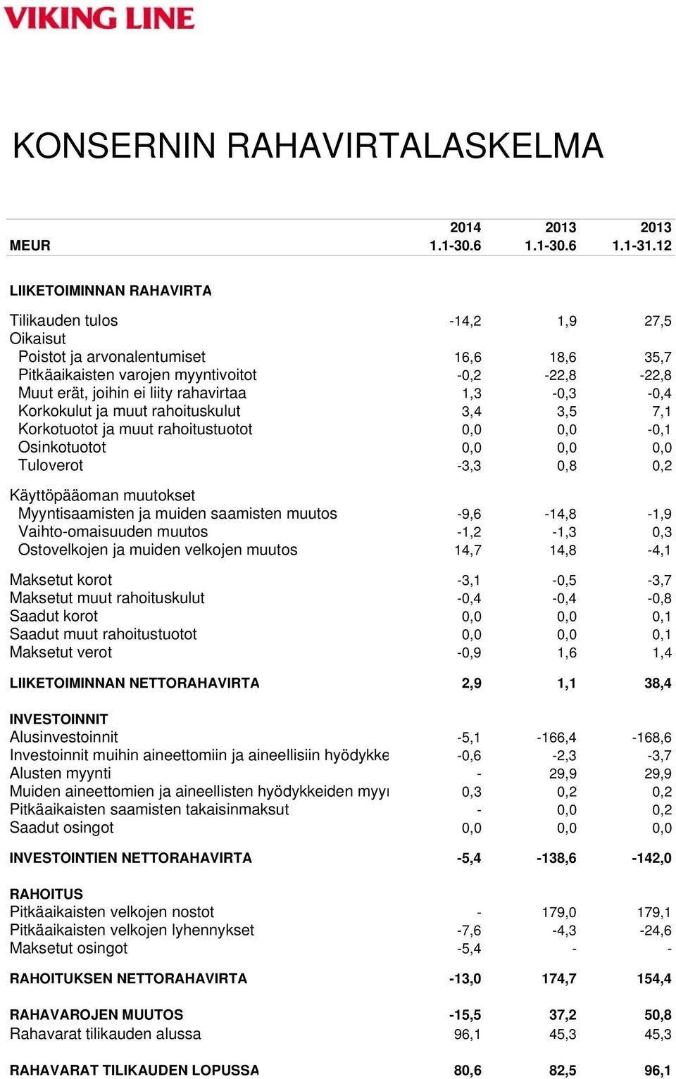 rahavirtaa 1,3-0,3-0,4 Korkokulut ja muut rahoituskulut 3,4 3,5 7,1 Korkotuotot ja muut rahoitustuotot 0,0 0,0-0,1 Osinkotuotot 0,0 0,0 0,0 Tuloverot -3,3 0,8 0,2 Käyttöpääoman muutokset