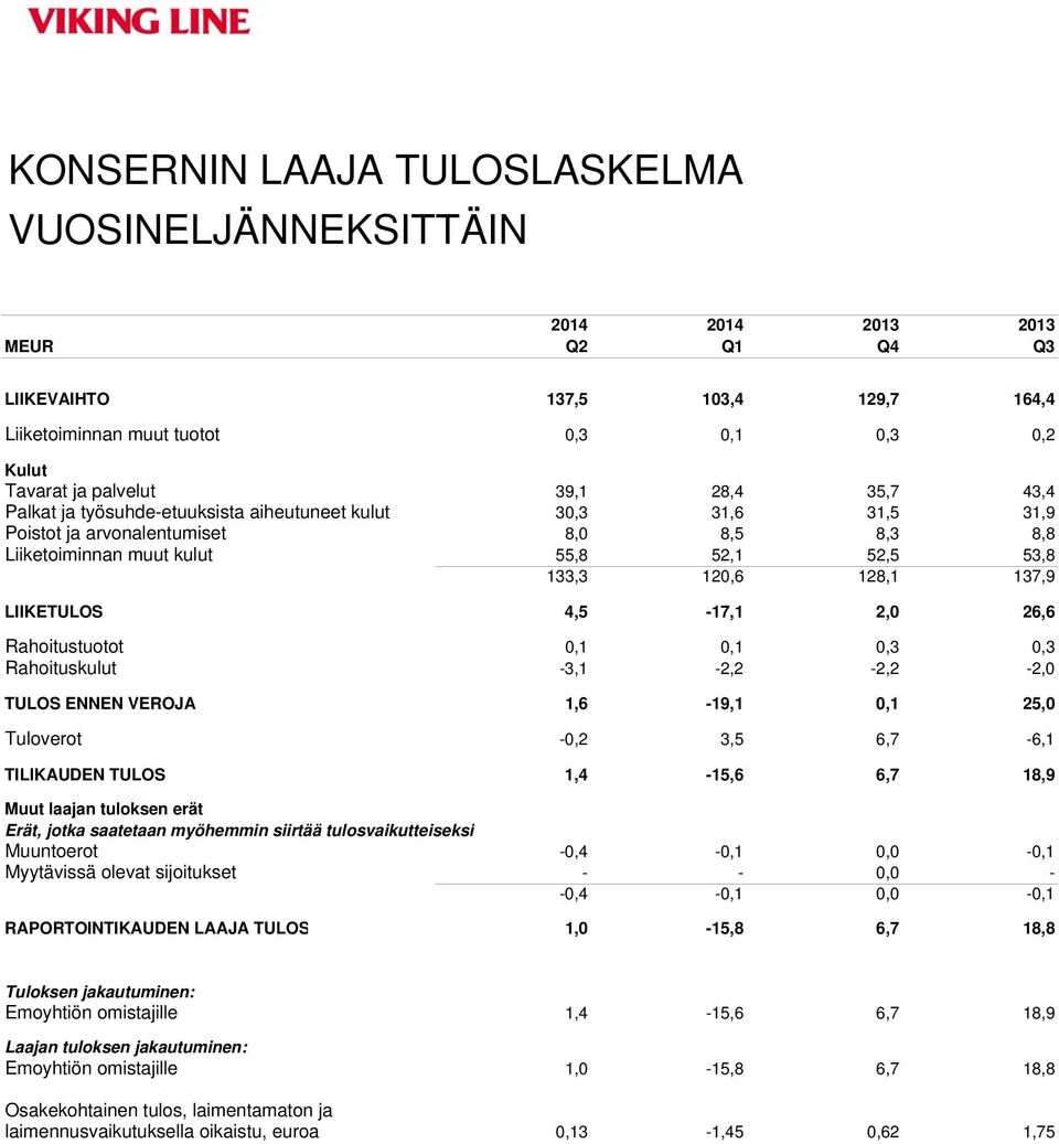 LIIKETULOS 4,5-17,1 2,0 26,6 Rahoitustuotot 0,1 0,1 0,3 0,3 Rahoituskulut -3,1-2,2-2,2-2,0 TULOS ENNEN VEROJA 1,6-19,1 0,1 25,0 Tuloverot -0,2 3,5 6,7-6,1 TILIKAUDEN TULOS 1,4-15,6 6,7 18,9 Muut