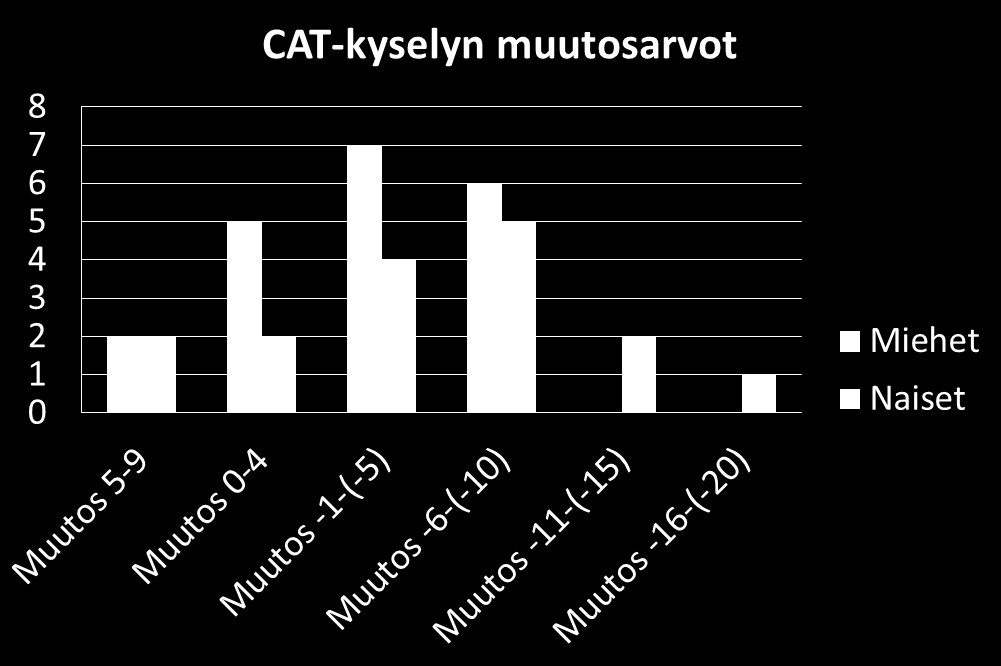 19 Taulukko 2. CAT-kysely. Taulukossa esitetään miesten ja naisten subjektiivisesti arvioimat CAT-pisteiden muutokset, kun vertailtiin alkutestauksen CAT-pisteitä lopputestauksen CAT-pisteisiin.
