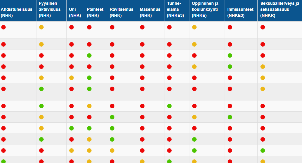 Terveystarkastus Sähköinen kysely listaa oppilaat/opiskelijat huolen mukaiseen järjestykseen Mitä enemmän oppilaalla/opiskelijalla on rivissä punaisia palloja sitä ylempänä hän on listalla Nuoren