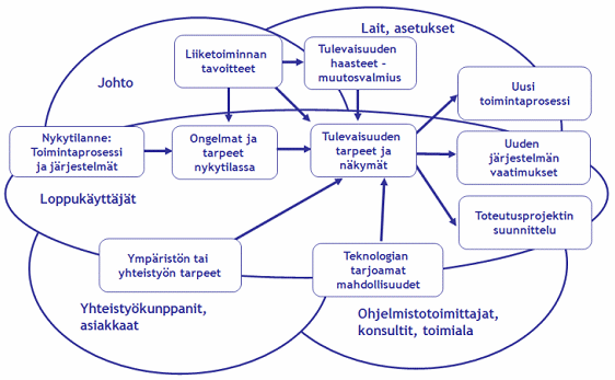 10 Kuva 5: Tarpeita ja vaatimuksia voidaan johtaa useilta eri alueilta 4.2.2 Vaatimusten määrittelyn läpiviennin suunnittelu Vaatimusten määrittely on hyvä toteuttaa projektina.