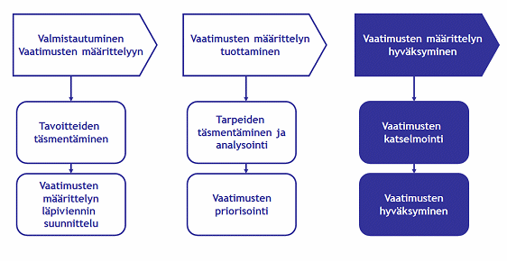 12 ratkaista. Rajoitteet ovat seikkoja, jotka on otettava aina huomioon tietojärjestelmähankkeen kaikissa vaiheissa myös vaatimusmäärittelykuvausten tekemisen suunnittelussa. 4.3.