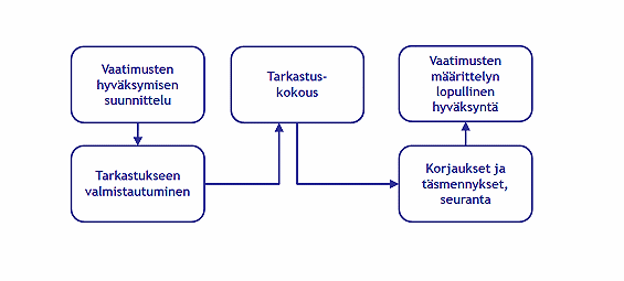 13 4.4.1 Vaatimusten katselmointi Vaatimusten hyväksymisessä käytetään apuna katselmointeja. Katselmointitilaisuuden puheenjohtajana on hyvä olla ulkopuolinen henkilö.