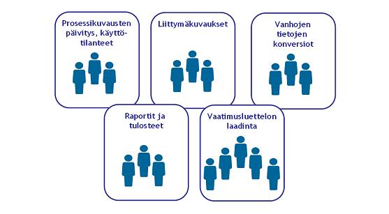 15 järjestelmän osa-alueet riittävässä määrin, jotta he osaavat hahmottaa kokonaisuuden sekä kyettävä opponoimaan ja sparraamaan muita vaatimusten kirjoittajia sekä etsittävä omien vaatimustensa