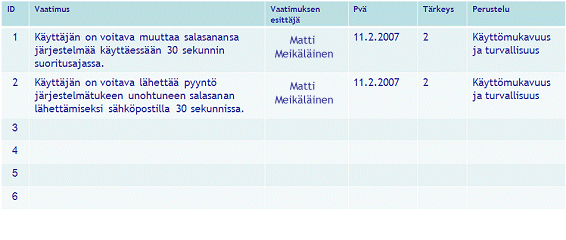 20 9 VAATIMUSMÄÄRITTELYSSÄ TUOTETTAVAT DOKUMENTIT 9.1 Vaatimusluettelo ja tunnistetiedot Vaatimuksista tulee kirjata ainakin seuraavat tässä luvussa esitetyt asiat.