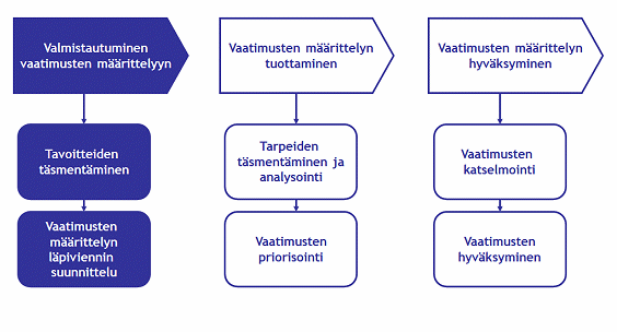 9 Kuva 4: Valmistautuminen vaatimusten määrittelyyn Vaatimusmäärittelyyn valmistautuminen jakautuu yleensä tavoitteiden täsmentämiseen ja läpiviennin suunnitteluun.