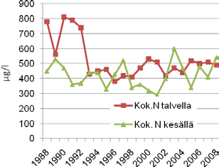 Mölandetin alusveden elokuiset happipitoisuusminimit olivat tarkkailujakson alusta vuodesta 1997 vuoteen 22 laskusuunnassa ja tasaantuivat sen jälkeen.