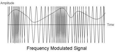 2.1.4 Taajuusmodulaatio Taajuusmodulaatiossa viesti välitetään muuttelemalla kantoaallon taajuutta amplitudin pysyessä vakiona.