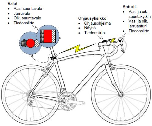 Bike Accessories Oy Keskittynyt kehittämään ja valmistamaan polkupyörän osia ja lisävarusteita Uusin idea on pyörään asennettava takavalojärjestelmä Järjestelmään kuuluvat