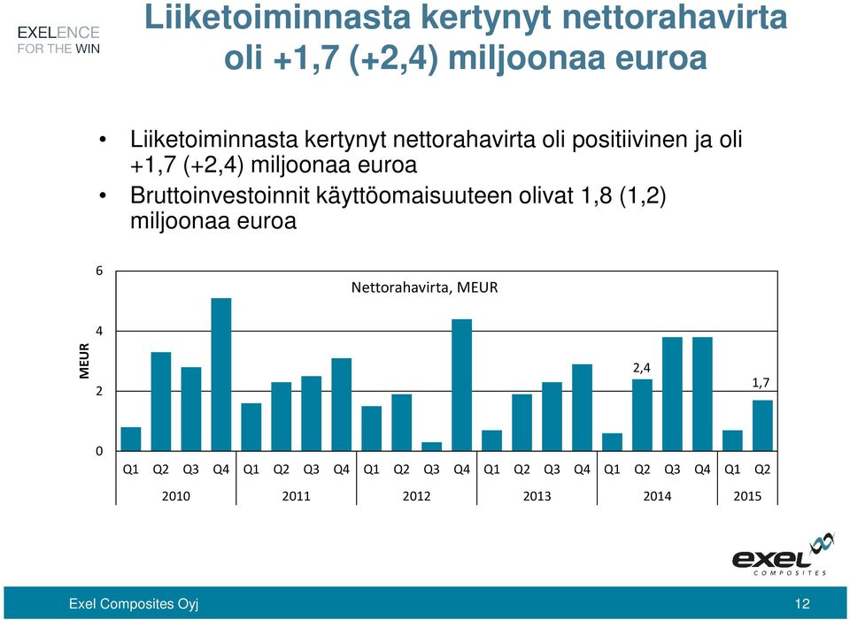 käyttöomaisuuteen olivat 1,8 (1,2) miljoonaa euroa 6 Nettorahavirta, MEUR 4 MEUR 2 2,4 1,7 0 Q1 Q2