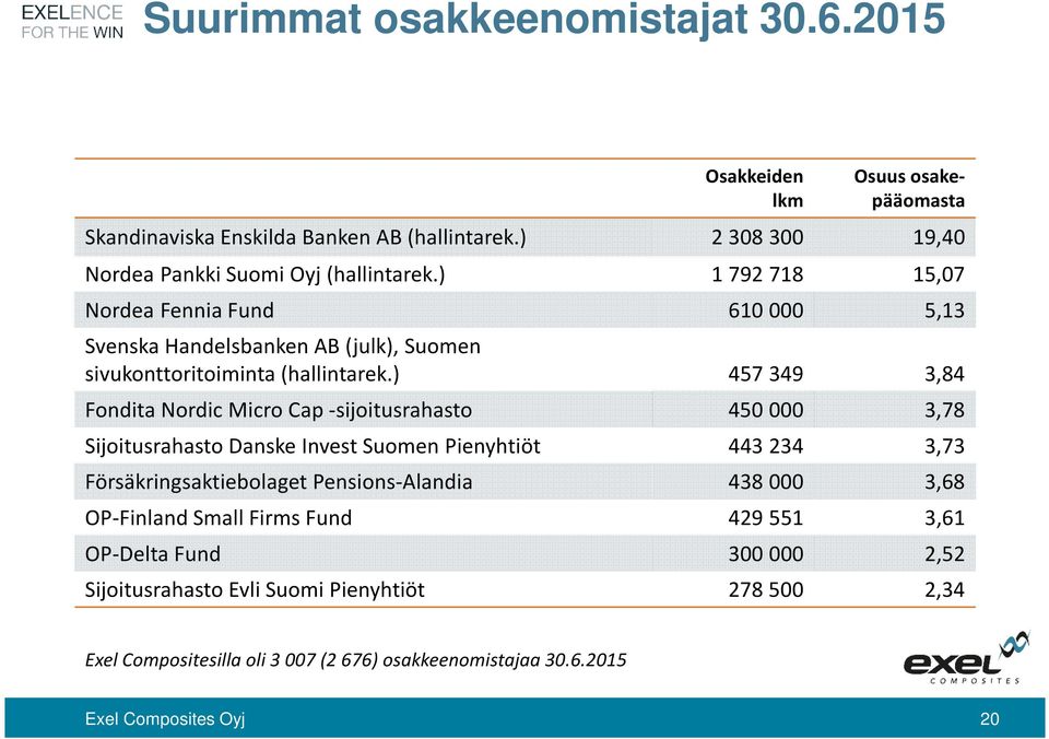 ) 1 792 718 15,07 Nordea Fennia Fund 610 000 5,13 SvenskaHandelsbankenAB (julk), Suomen sivukonttoritoiminta (hallintarek.