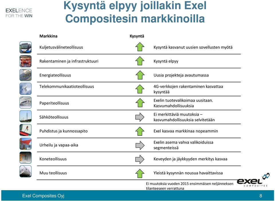 rakentaminen kasvattaa kysyntää Exelintuotevalikoimaauusitaan.