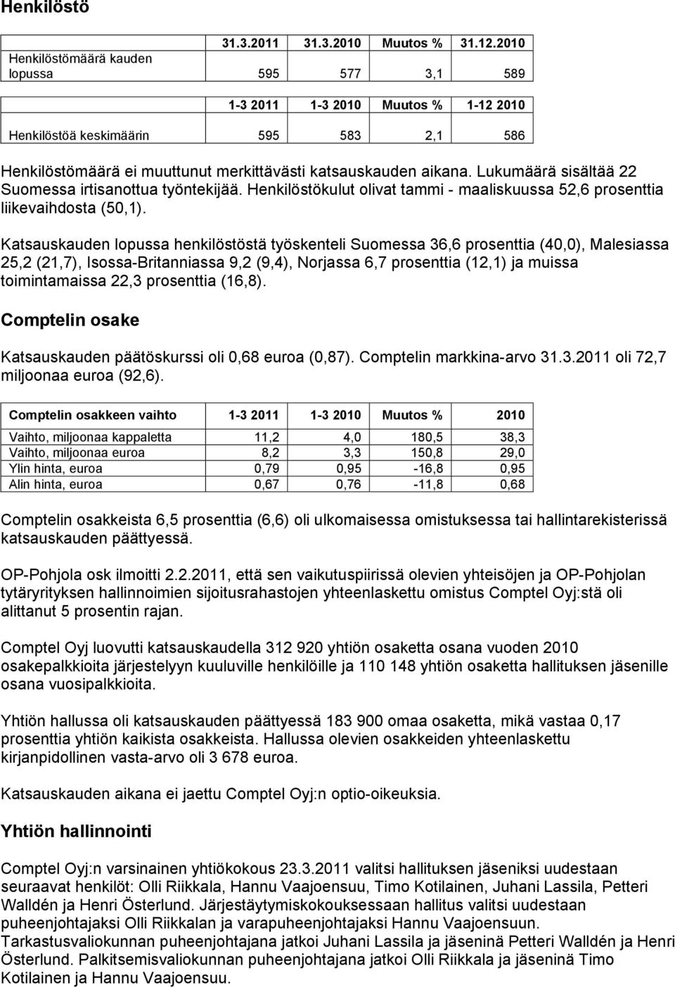 Lukumäärä sisältää 22 Suomessa irtisanottua työntekijää. Henkilöstökulut olivat tammi - maaliskuussa 52,6 prosenttia liikevaihdosta (50,1).