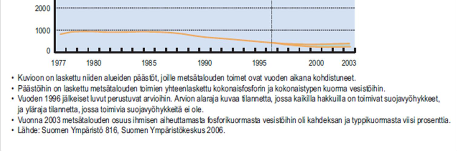 KUVA 8 Metsätalouden typpi- ja fosforipäästöt Suomessa vuosina 1977-2003 (forest.fi) 4.